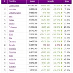 Top 20 Countries on Facebook